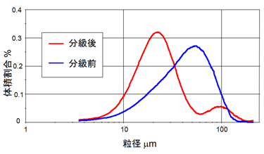 分級機構