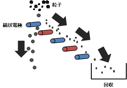 分級機構