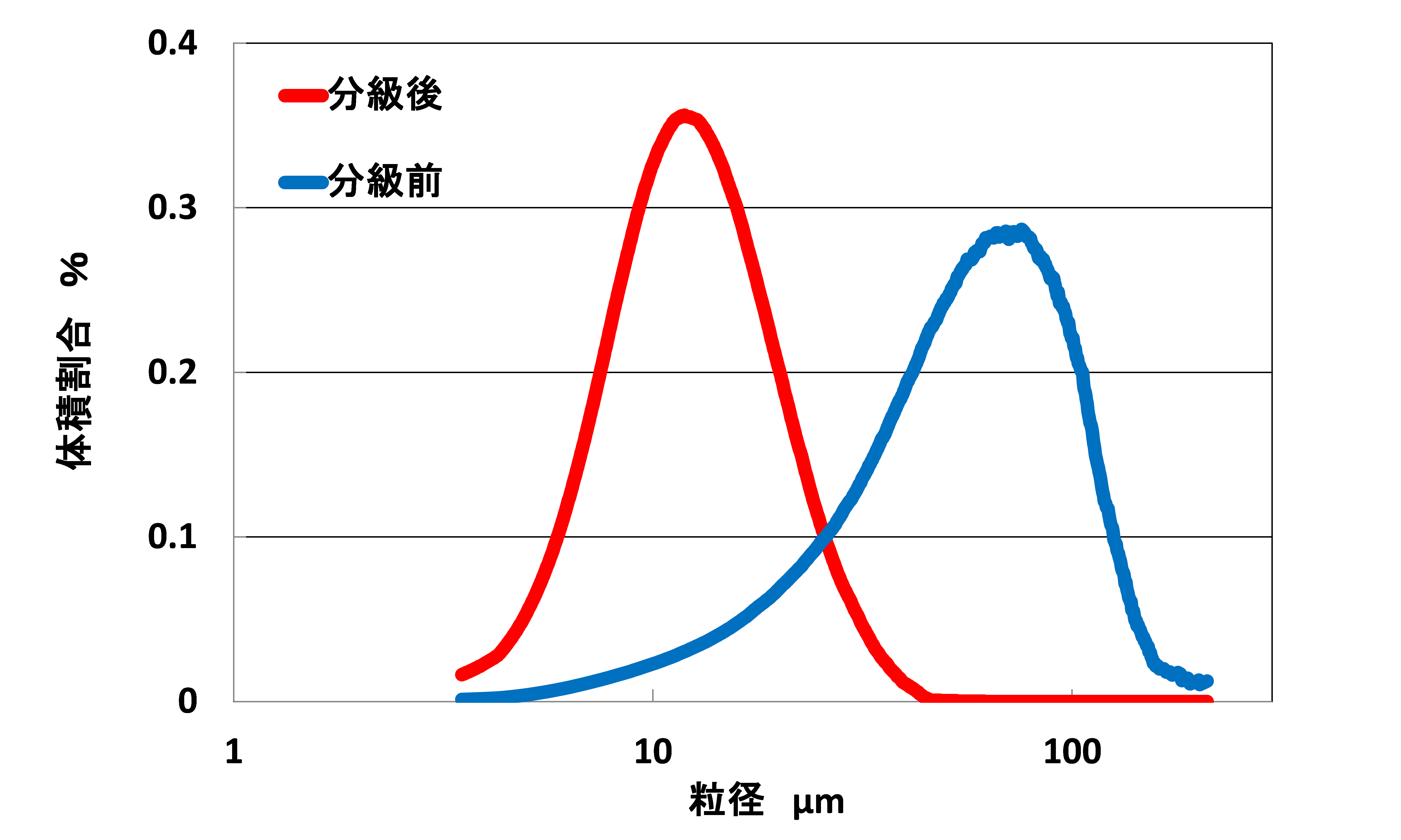 分級機構